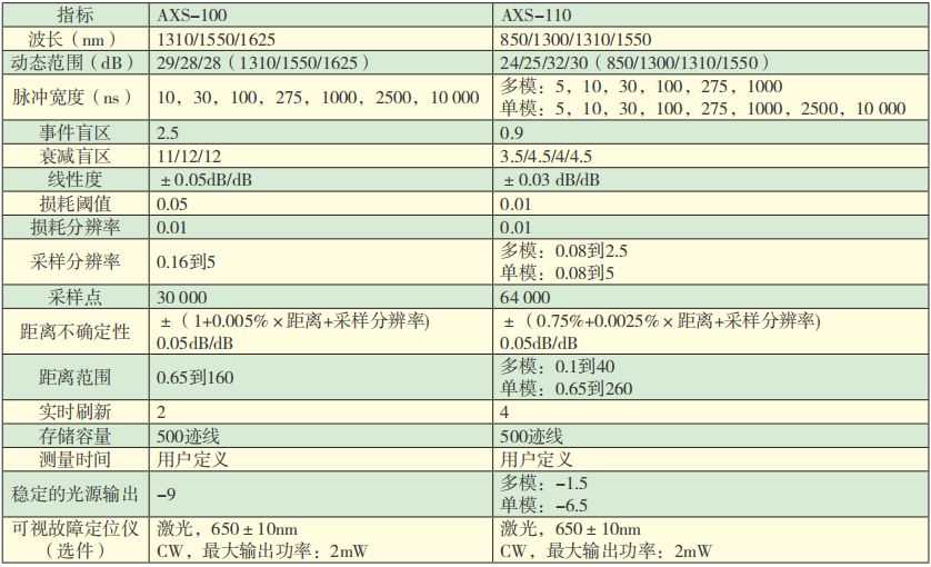 AXS- 100系列光時(shí)域反射儀技術(shù)參數.png
